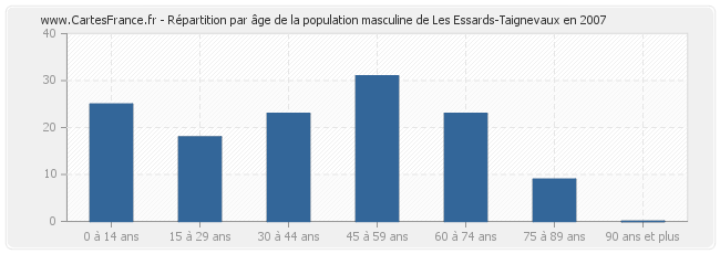 Répartition par âge de la population masculine de Les Essards-Taignevaux en 2007